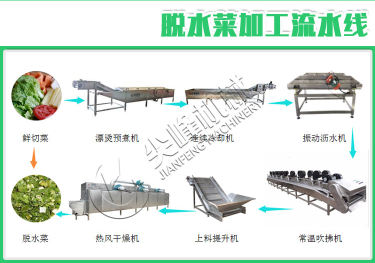 葉菜類清洗漂燙風(fēng)干流水線